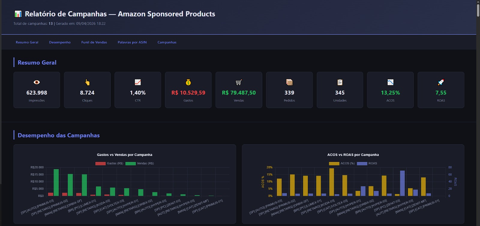 Painel geral de campanhas Amazon Ads com KPIs, gráfico de Gastos vs Vendas e ACOS vs ROAS